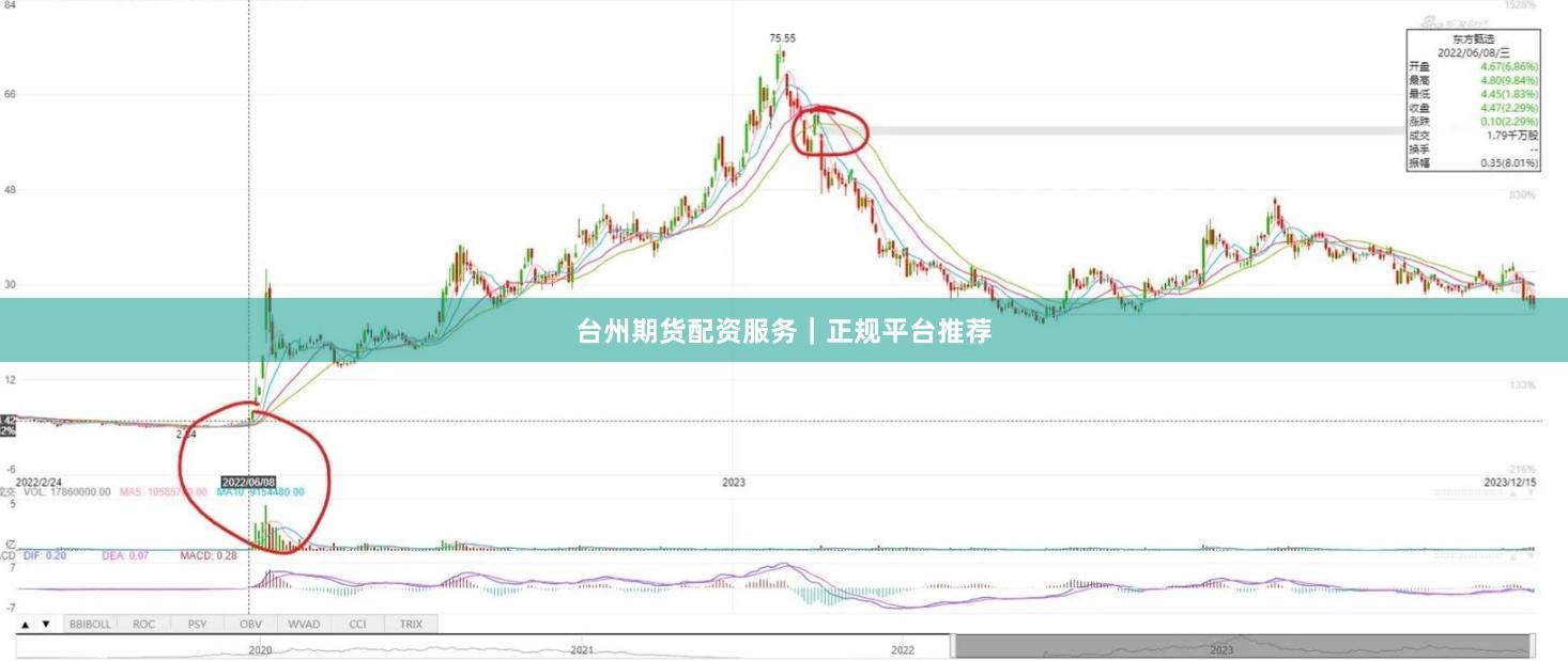 台州期货配资服务｜正规平台推荐